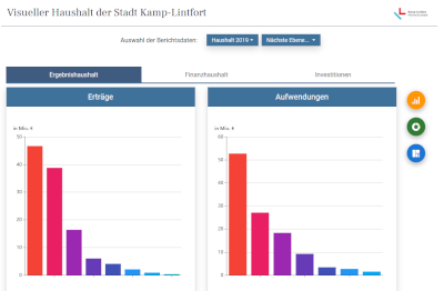 Beispielgrafik des visualisierten Haushalts