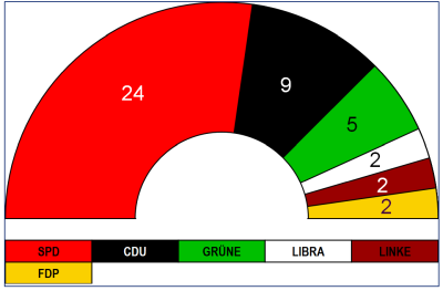 Sitzverteilung des am 13.09.2020 neu gewählten Rates der Stadt (SPD: 24 Sitze, CDU: 9 Sitze, Grüne: 5 Sitze, LIBRA: 2 Sitze, Linke: 2 Sitze, FDP: 2 Sitze